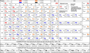 Մենդելեևի աղյուսակ